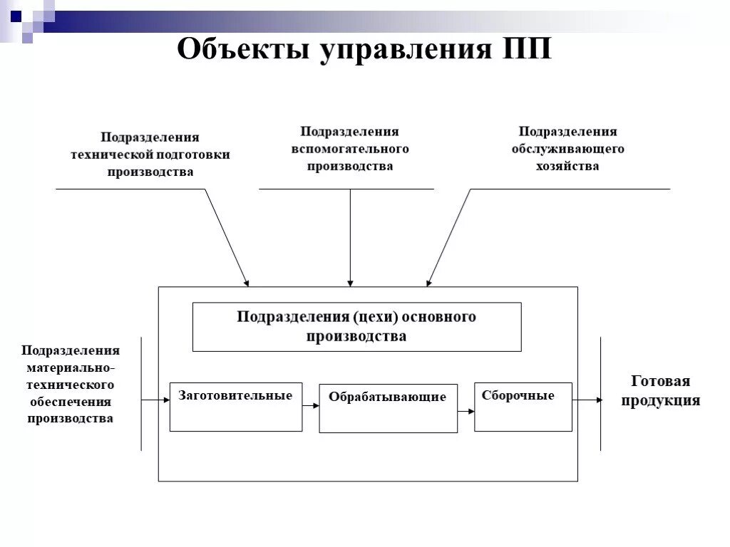 Объект управления. Отдел подготовки производства. Объект управления в производстве. Объект технического управления.