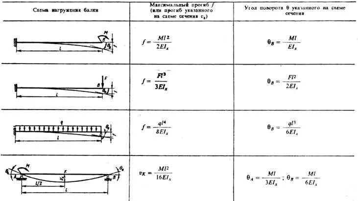 Изгиб двутавра. Формула расчета прогиба консольной балки. Расчет металлической балки прогиб формула. Расчет прогиба балки формула. Прогиб шарнирной балки формула.