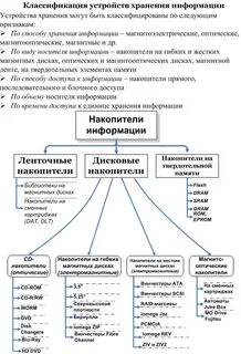 Характеристика современных носителей информации