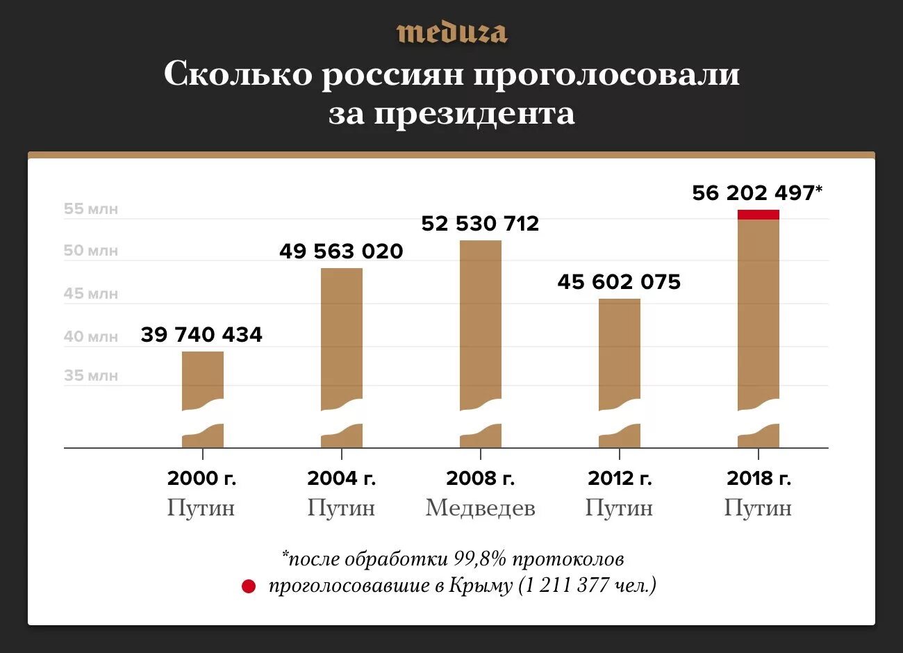 Сколько процентов проголосовало в 2024 году. Сколько человек проголосовало за Путина. Сколько проголосовало за Путина в 2018. Сколько процентов людей проголосовало за Путина. Количество людей за Путина.