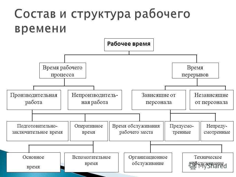 Экономические процессы во времени