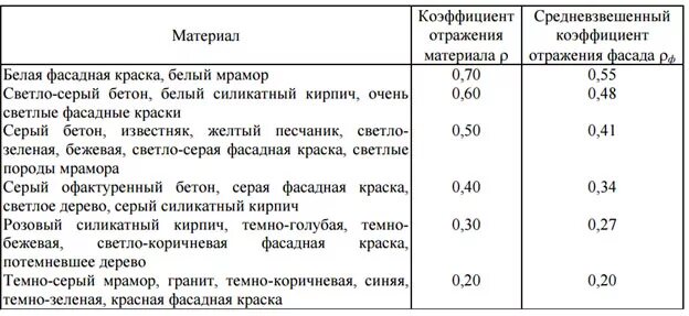 Коэффициенты отражения цветов. Коэффициент отражения поверхности таблица. коэффициент отражения от поверхности. средневзвешенный коэффициент отражения. коэффициент отражения материалов таблица.