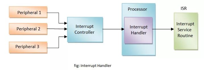 Answer definition. Interrupt Handler. Interrupt Controller. Interrupts it. Handler перевод.