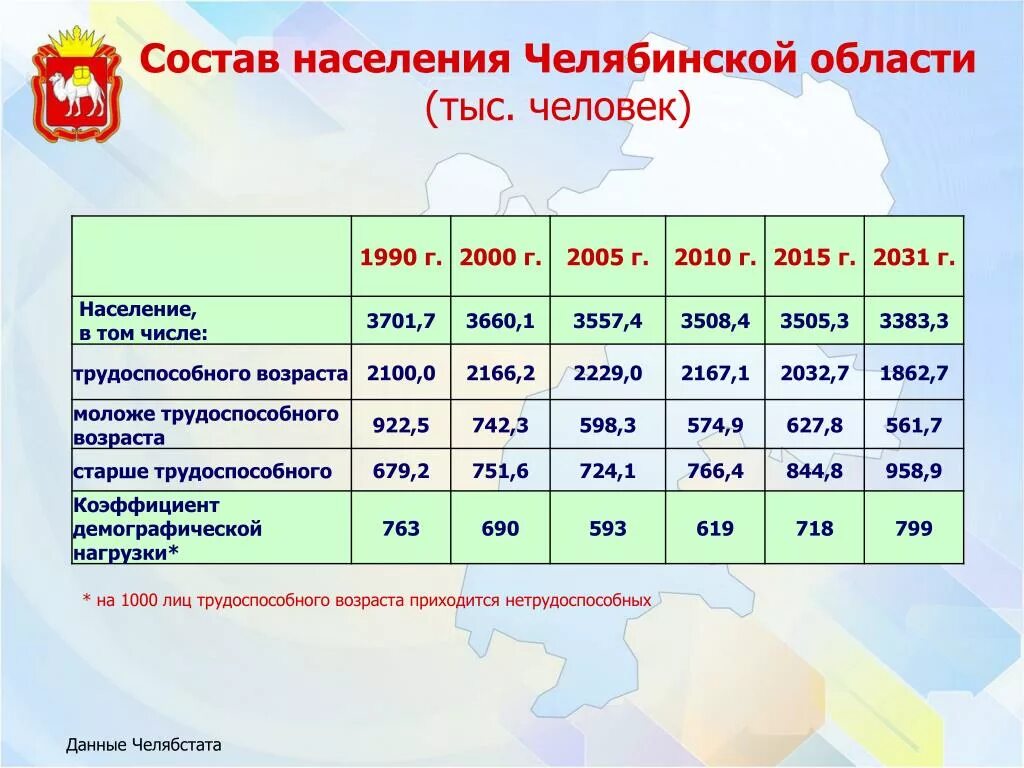 Челябинск численность населения. Численность населения Челябинской области. Население Челябинска по районам. Население Челябинска по годам таблица.