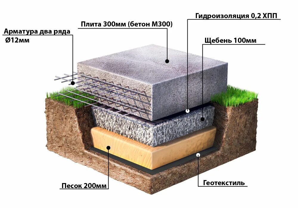 Основание под фундамент расценка