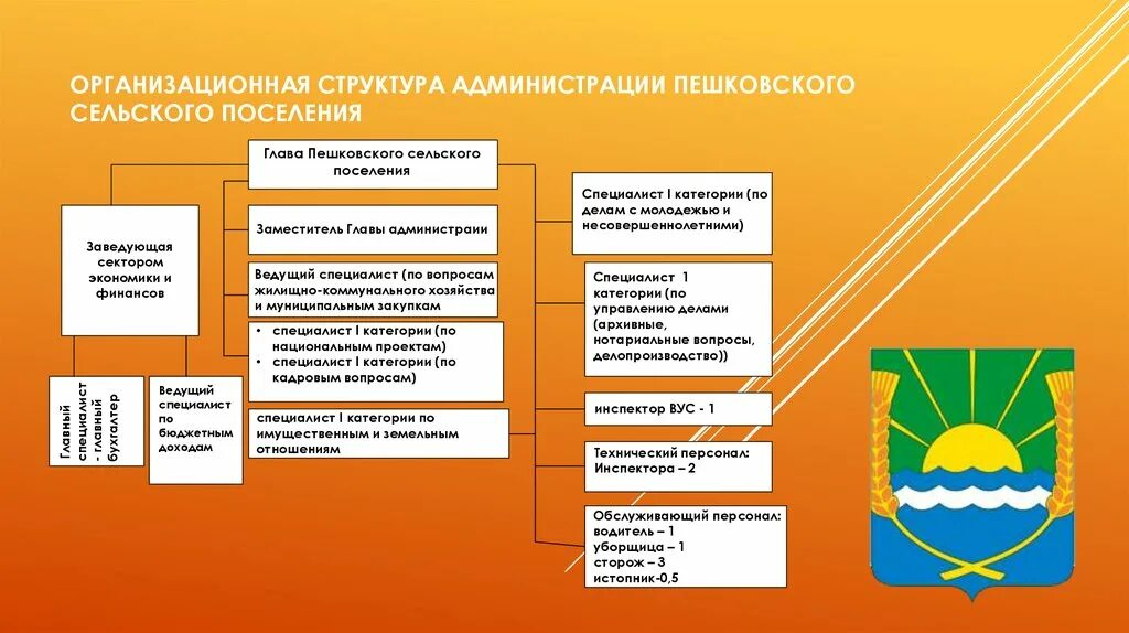 Муниципальное учреждение администрации сельского поселения. Структура сельской администрации схема. Структура администрации поселения. Организационная структура администрации сельского поселения. Структура администрации поселка.