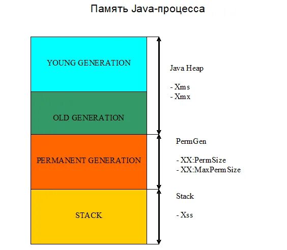 Модель памяти java. Структура памяти java. Память java heap. Стек java. Память в java