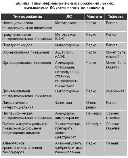 10 поражение легких. Лекарственное поражение легких. Поражение легких при коронавирусе. Пневмония по стадиям таблица. Поражение легких при пневмонии в процентах.