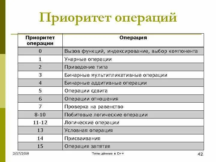 Язык си приоритет операций. Приоритет операций c#. Таблица приоритетов операций. Таблица приоритетов операций c++. Приоритет операций c