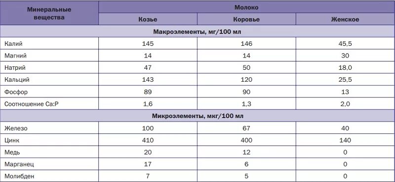 Можно ли давать ребенку коровье молоко. Состав козьего и коровьего молока таблица. Состав козьего и коровьего молока в сравнении. Козье молоко для новорожденных в 6 месяцев. Сравнительная таблица козьего и коровьего молока.