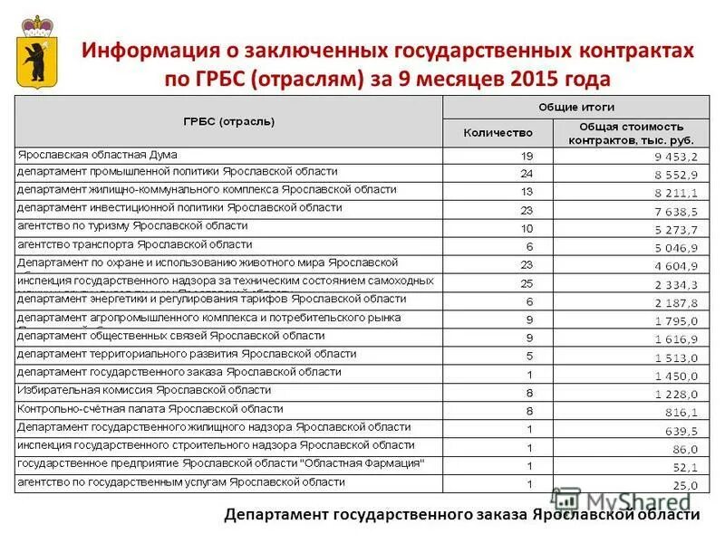 Государственный контракт вывод. Мониторинг исполнения условий государственных контрактов. График заключения договоров. Отчет о заключенных договорах. S7 информация.