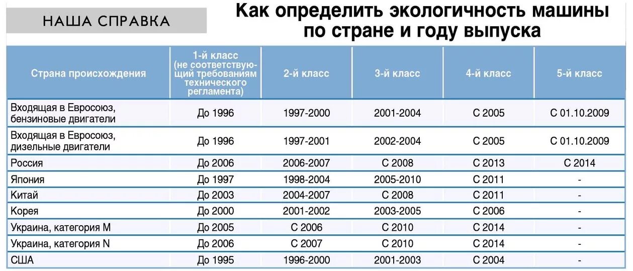 32 норма рф. Экологический класс пятый автомобиля таблица. Эко классы автомобилей таблица. Как определяется экологический класс автомобиля. Как определить экологический класс ТС.