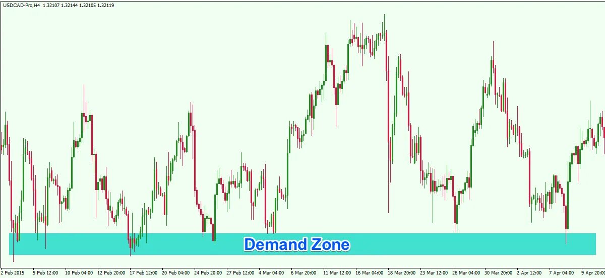 Supply and demand в трейдинге. Supply and demand trading. Supply and demand trading. Demand and supply zone trading. Supply trading.
