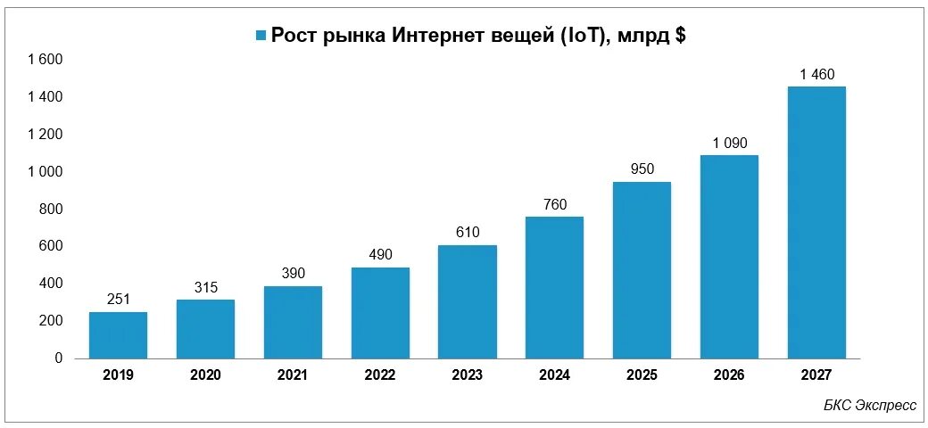 Интернет вещей в России график. Объем мирового рынка авиационных двигателей 2020. Объем рынка IOT В России 2020. Объем рынка промышленного интернета вещей РФ.