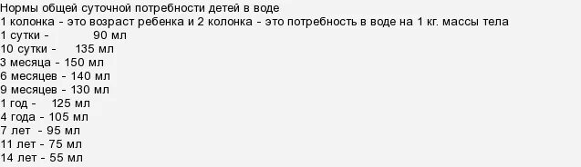 Вода в 6 месяцев сколько. Сколько воды нужно выпивать в день ребенку в 1.5 года. Сколько воды должен выпивать ребенок в 4 месяца. Сколько должен пить ребенок в 5 месяцев. Сколько воды должен выпивать ребенок в 5 лет в сутки.