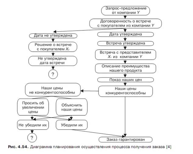 Графики бизнес процессов. Диаграмма планирования процесса. Отдел планирования производства. Диаграмма планирования процесса. Диаграмма процесса осуществления программы.