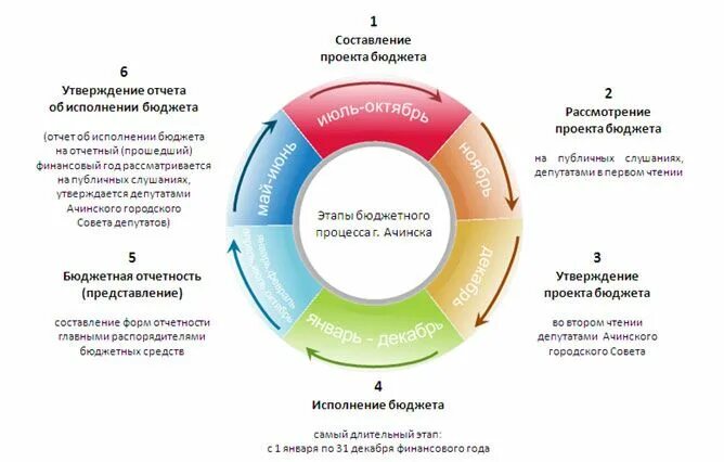 Составляющая проекта. Бюджетный процесс этапы сроки схема. Схема бюджетного процесса Владимирской области. Фаза планирования бюджетного процесса. Схема цикла бюджетного процесса в РФ.