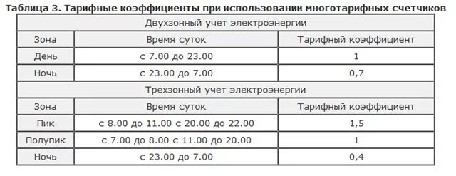Две зоны суток на электроэнергию. Тариф на электроэнергию т1,т2 в Крыму. Счётчик электроэнергии т1 т2 т3 пик полупик. Ночной тариф на электроэнергию часы. Ночной тариф электроэнергии с какого часа.