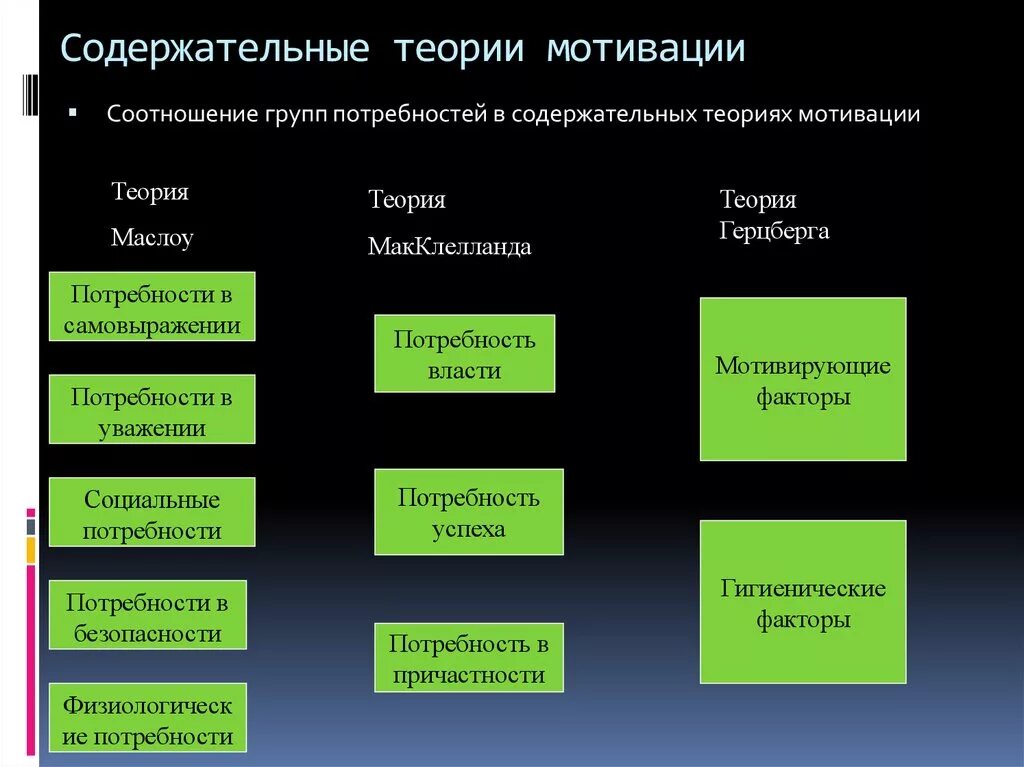 Анализ теорий мотивации. Перечислите содержательные теории мотивации. Суть содержательных теорий мотивации. Содержательные теории мотивации персонала организации. Содержательные теории мотивации объясняют.