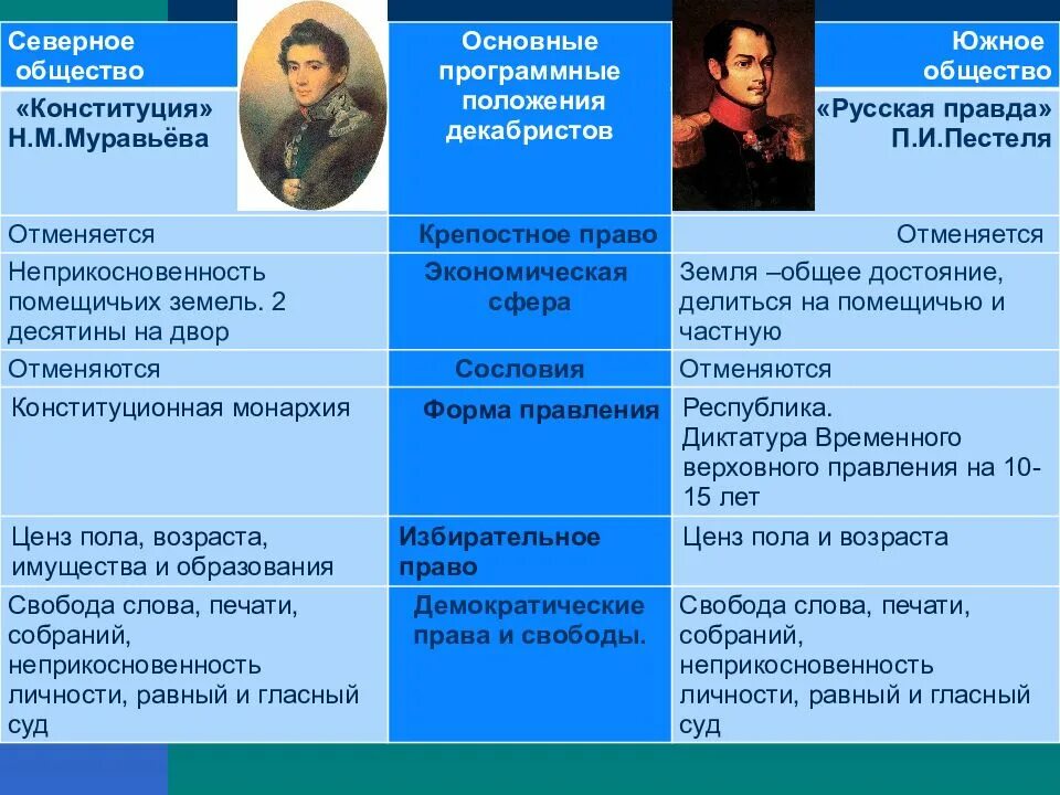 Русская правда южного общества декабристов. Таблица п и Пестель и н м Муравьева. Северное общество Конституция н Муравьева. «Русская правда» Пестеля п.и и Конституция Муравьева. «Конституция» н.м. муравьёва и «русская правда» п.и. Пестеля..