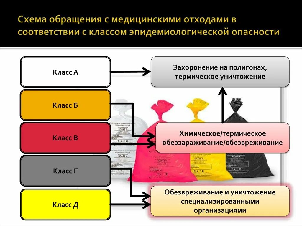 Схема утилизации медицинских отходов. Схема утилизации медицинских отходов класса в. Схема сбора мед отходов в мед организации. Схема утилизации отходов класса а. Организация сбора и удаления отходов