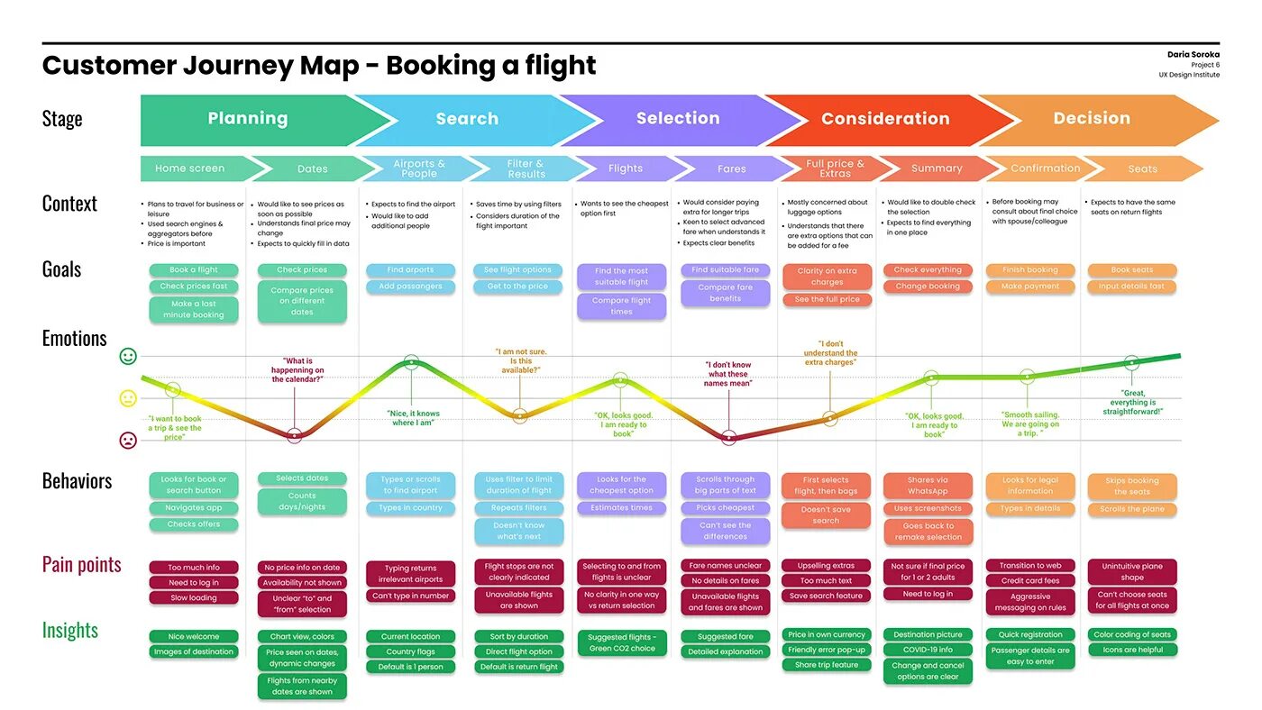 Customer Journey карта. Journey Map. Путь клиента customer Journey Map. Journey Map пользователя. May journey
