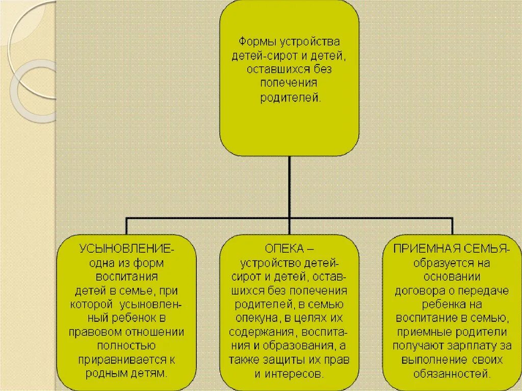 Чем отличается опекунство от. Формы устройства детей оставшихся без попечения родителей схема. Таблица формы семейного устройства детей сирот. Формы усиройства детей осиавшихся бещ попеченич родителей. Формы устройства:усыновление опека.