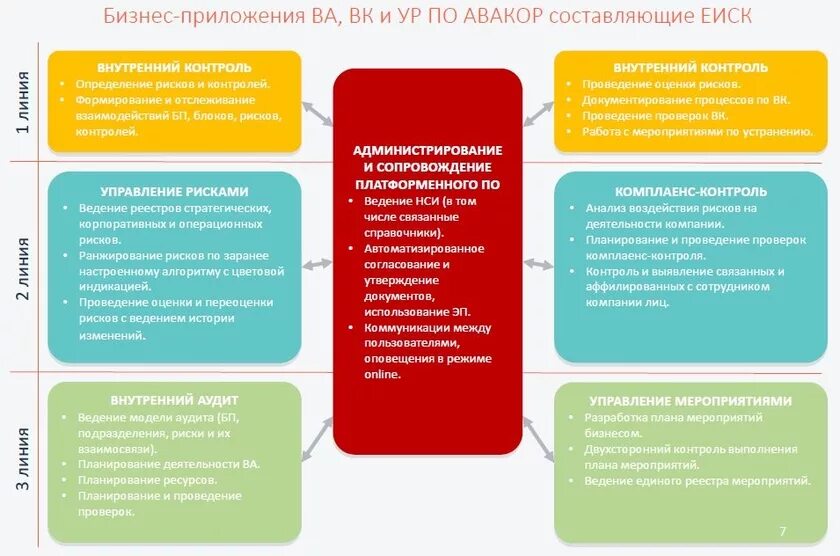 Линия защиты рф. Авакор - автоматизация внутреннего аудита, контроля и оценки рисков. Внутренний контроль и управление рисками. Управление рисками, аудит и внутренний контроль. Корпоративное управление внутренний контроль и управление рисками.