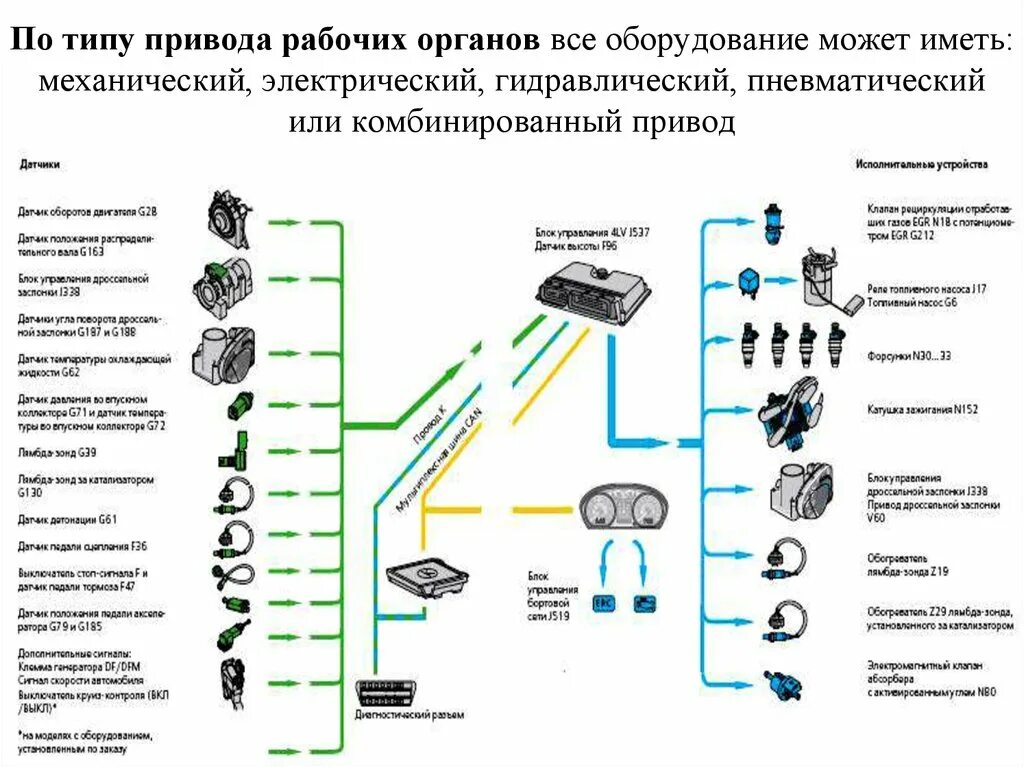 Электрическая трансмиссия в технических системах. Пневматическая трансмиссия в технических системах. Типы электроприводов. Виды приводов. Технические системы рабочие органы