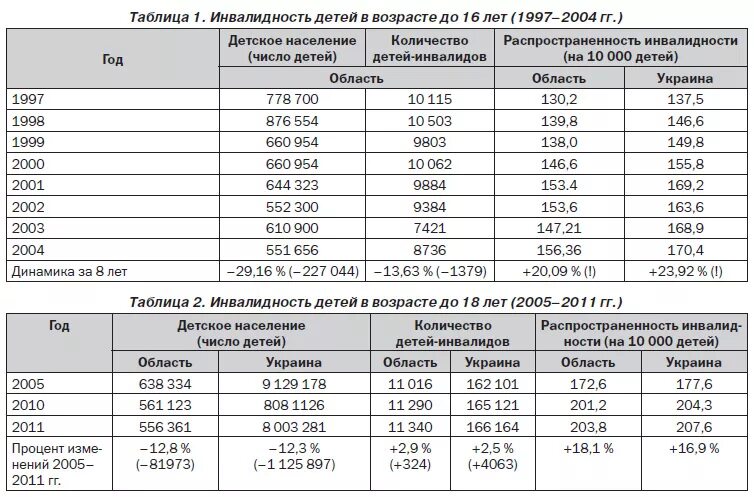 Сколько максимально было детей. Таблица по инвалидности. Таблица по инвалидности детей. Группа инвалидности по возрасту таблица. Количество детей инвалидов.