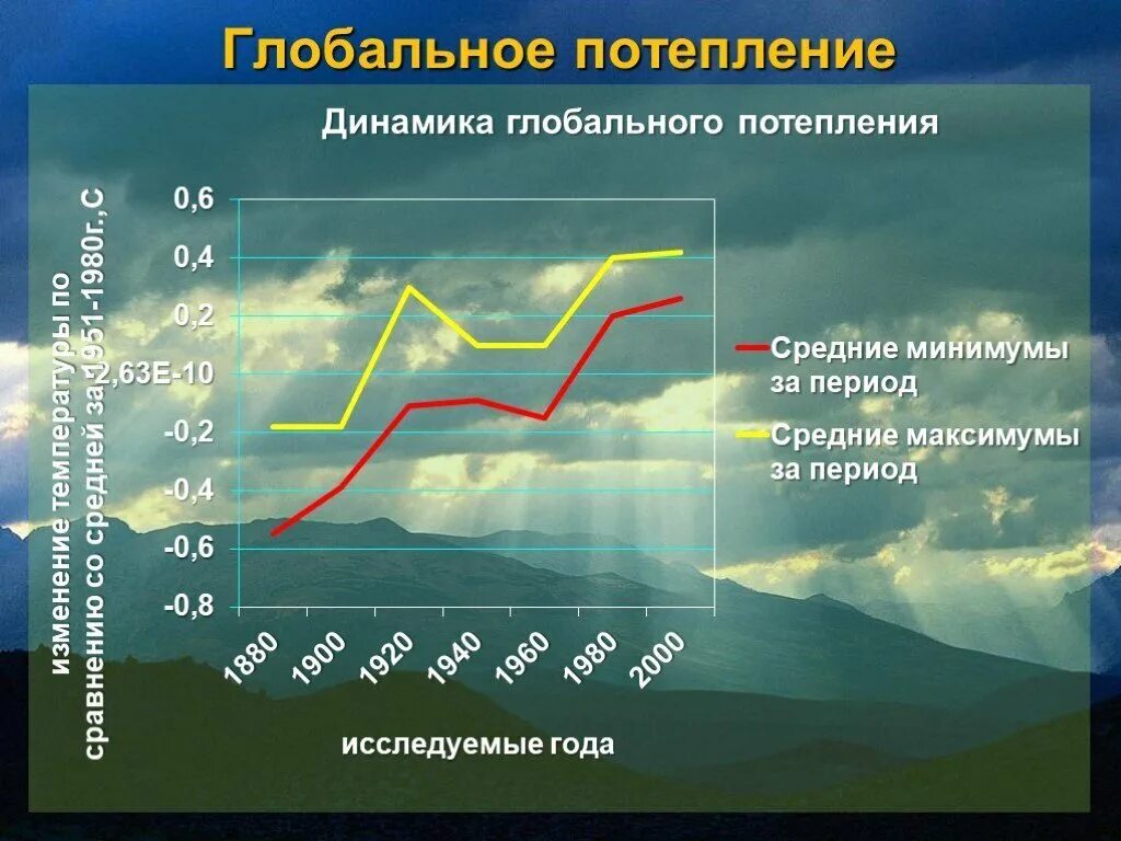 Изменение климата график. Графики глобального потепления. Изменение климата таблица. Изменение климата диаграмма.