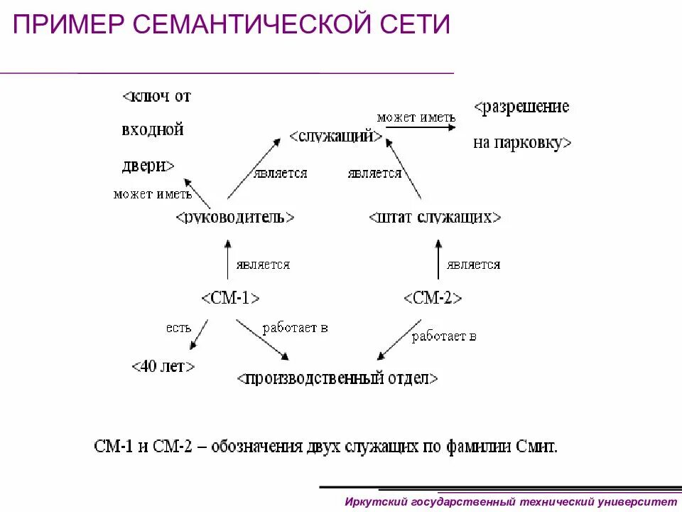 Семантическая информатика. Семантическая сеть примеры. семантика примеры. семантический пример. семантическая модель.