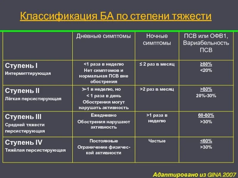 Заболевания легкой степени тяжести. Бронхиальная обструкция классификация. Невроз степени тяжести. Классификация обострений ба по степени тяжести. Степени тяжести бронхиальной обструкции.