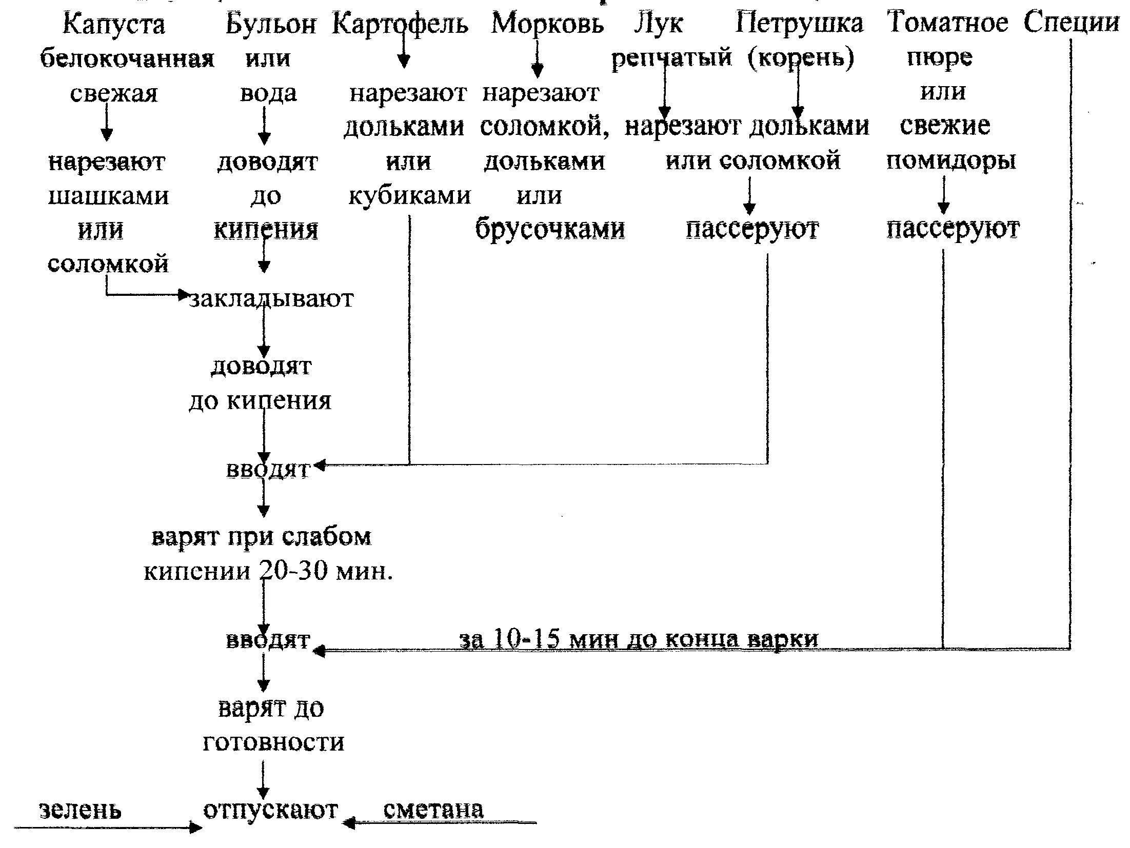 Схема щи