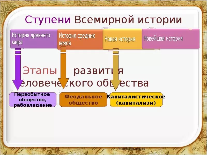 Степени развития общества. Исторические ступени развития общества. Ступени развития общества постиндустриальное. Ступени развития общества 8 класс обществознание. Ступени развития общества постиндустриальное общество.