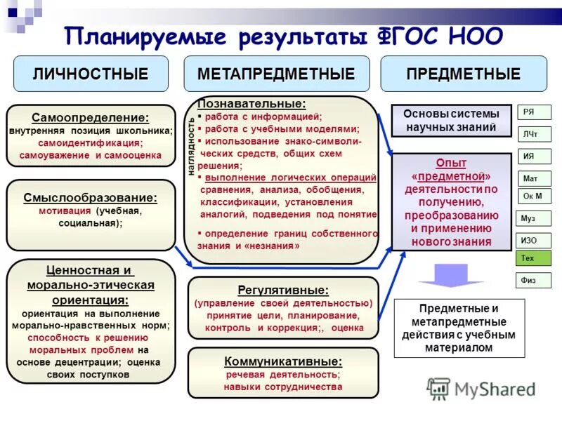 С учетом метапредметного подхода основываясь