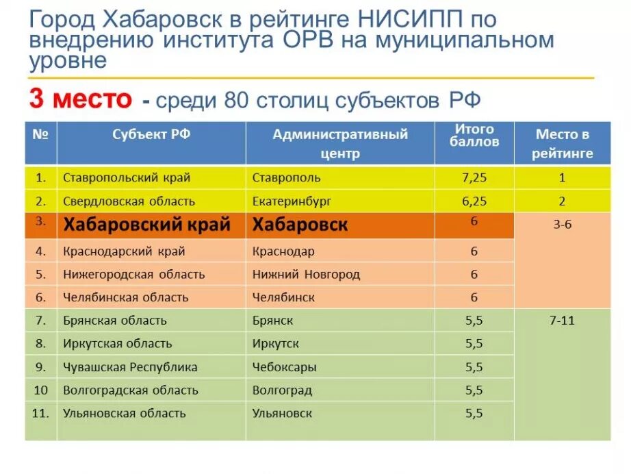 Уровень города хабаровска. Хабаровск рейтинг городов. Рейтинг городов Хабаровского края. Вузы Хабаровского края список. Вузы Хабаровска список.