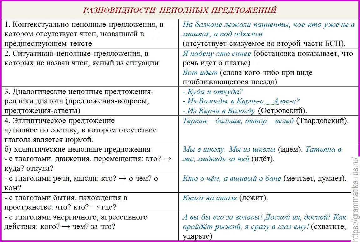 Односоставные и неполные предложения 8 класс. Неполные предложения таблица. Неполные предложения 8 класс примеры. Полные и неполные предложения примеры. Ровные темные брови тип односоставного предложения 4