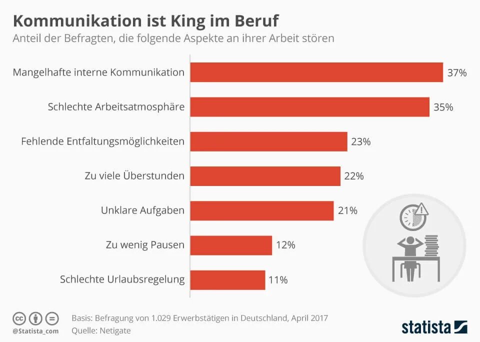 B2 Beruf Deutsch Результаты. Arbeit. Schlüsselqualifikationen in Beruf в 2. Arbeit game.