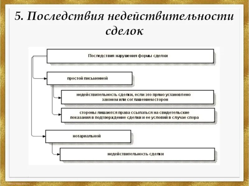 Условия недействительной сделки в гражданском праве. Последствия нарушения формы сделок в гражданском праве. Недействительность сделок в гражданском праве. Классификация недействительных сделок. Простая и нотариальная форма сделки