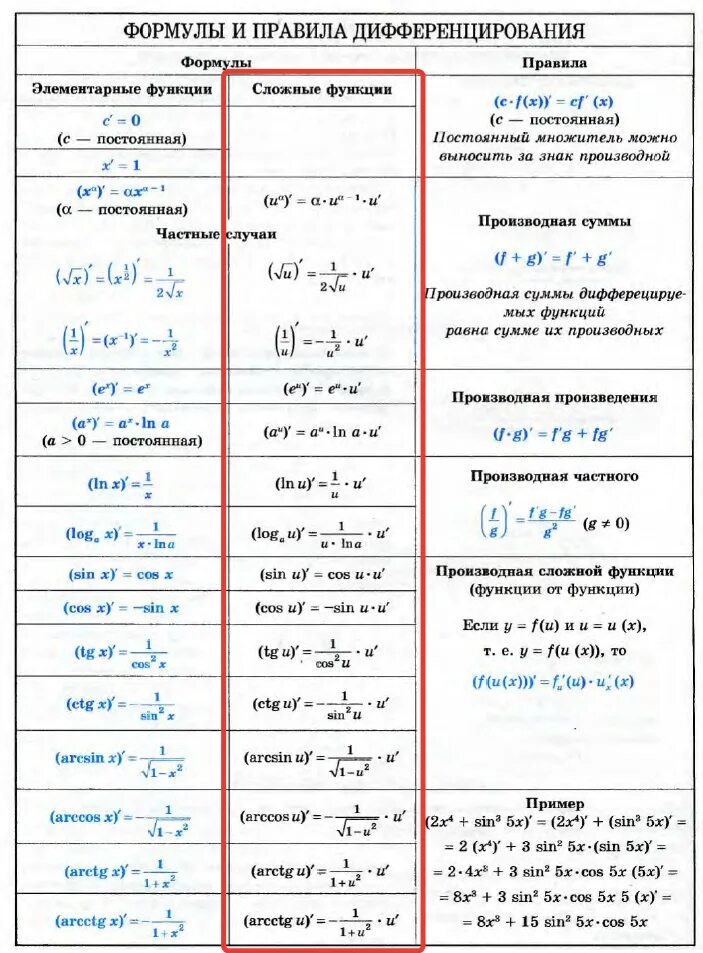 Производная сложной функции 10 класс. Формулы дифференцирования таблица сложной функции. Формулы нахождения производной функции таблица. Таблица правила дифференцирования производных и формулы. Производная таблица и формулы дифференцирования.