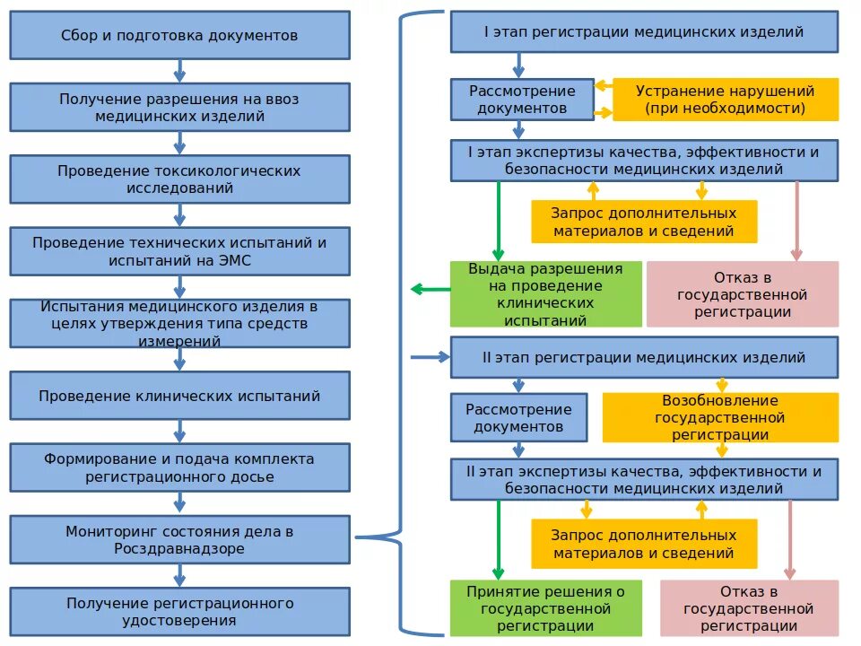 Схема регистрации медицинских изделий. Этапы регистрации медицинских изделий. Порядок регистрации медицинских изделий в России. Схема процесса регистрации медицинских изделий.