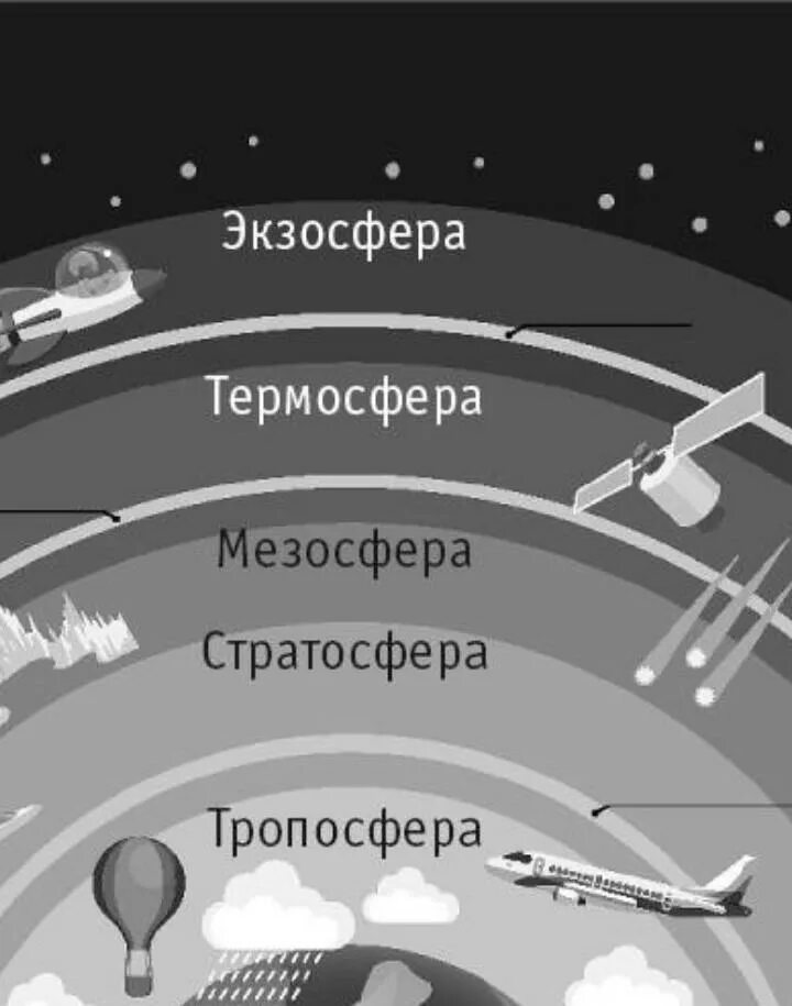 Тропосфера стратосфера мезосфера. Тропосфера стратосфера мезосфера Термосфера экзосфера. Слои атмосферы. Термосфера – Тропосфера – астеносфера – мезосфера – экзосфера. Назовите слой атмосферы который называют фабрикой