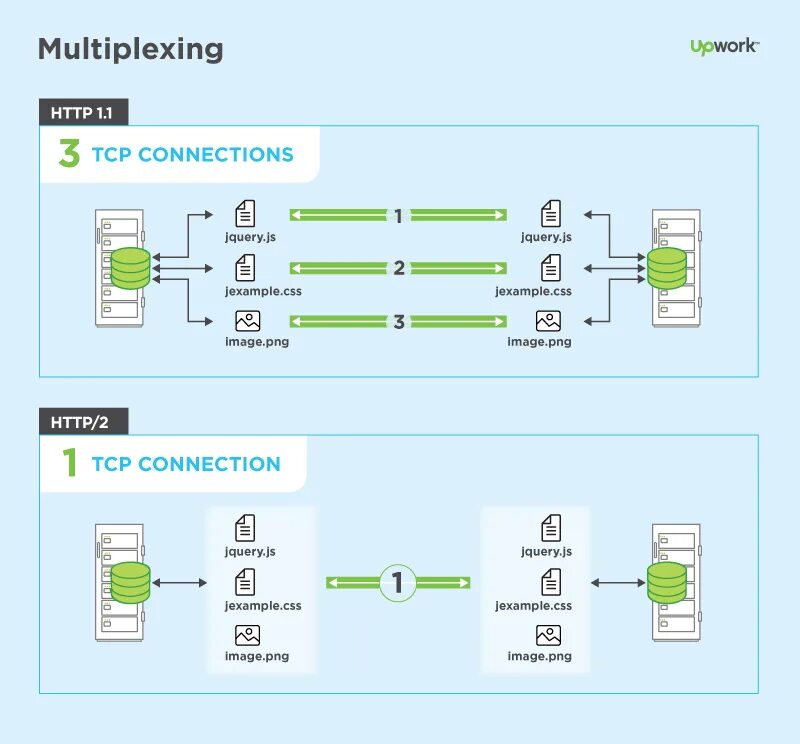 Что такое http. Http2. Протокола http/2. Мультиплексирования TCP. Http://1.1.1..