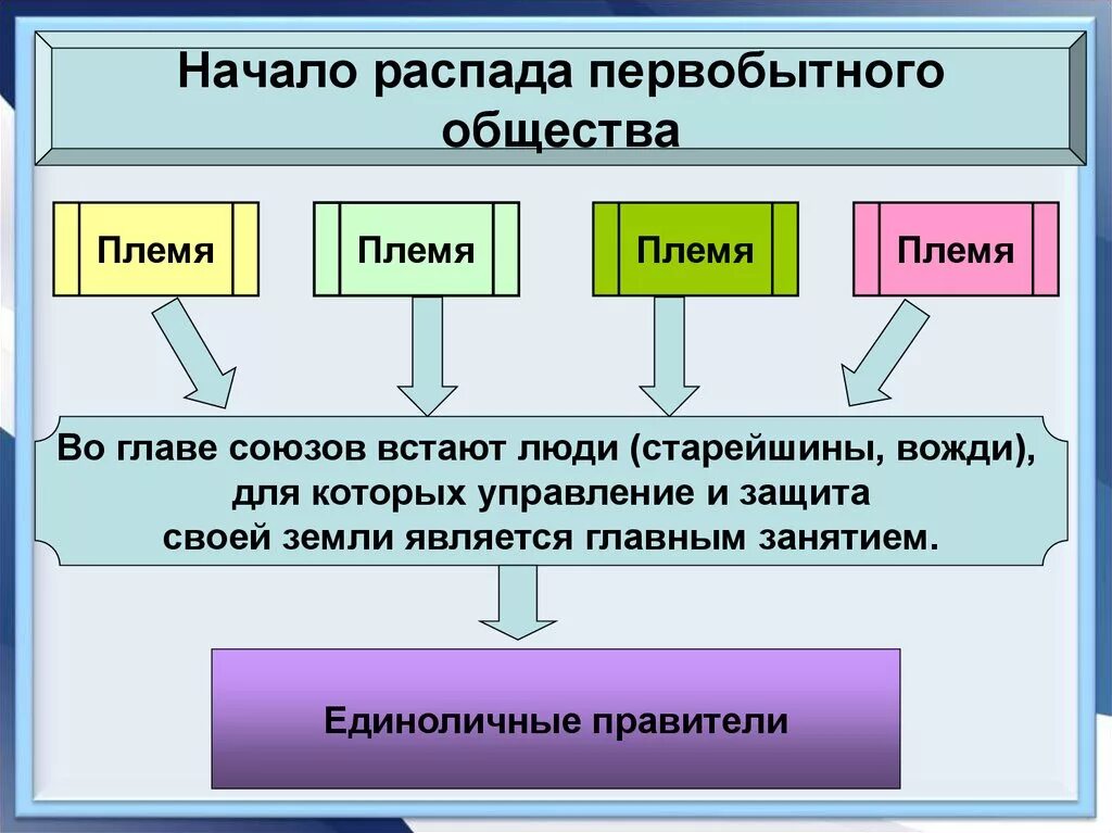 Перечислите явления свидетельствующие о начале распада. Распад первобытного общества. схема распада первобытного общества. начало распада первобытного. схема начало расрада первобытногообществп.