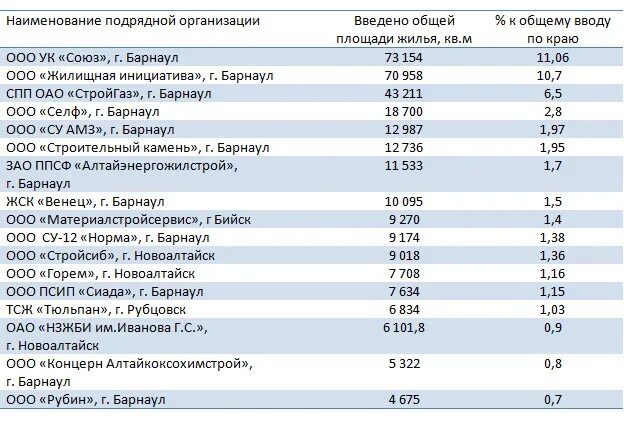 Ооо ук союз. Наименование подрядной организации. Ввод общей площади жилых помещений. Название компаний подрядчиков. ППСФ Алтайэнергожилстрой Барнаул.