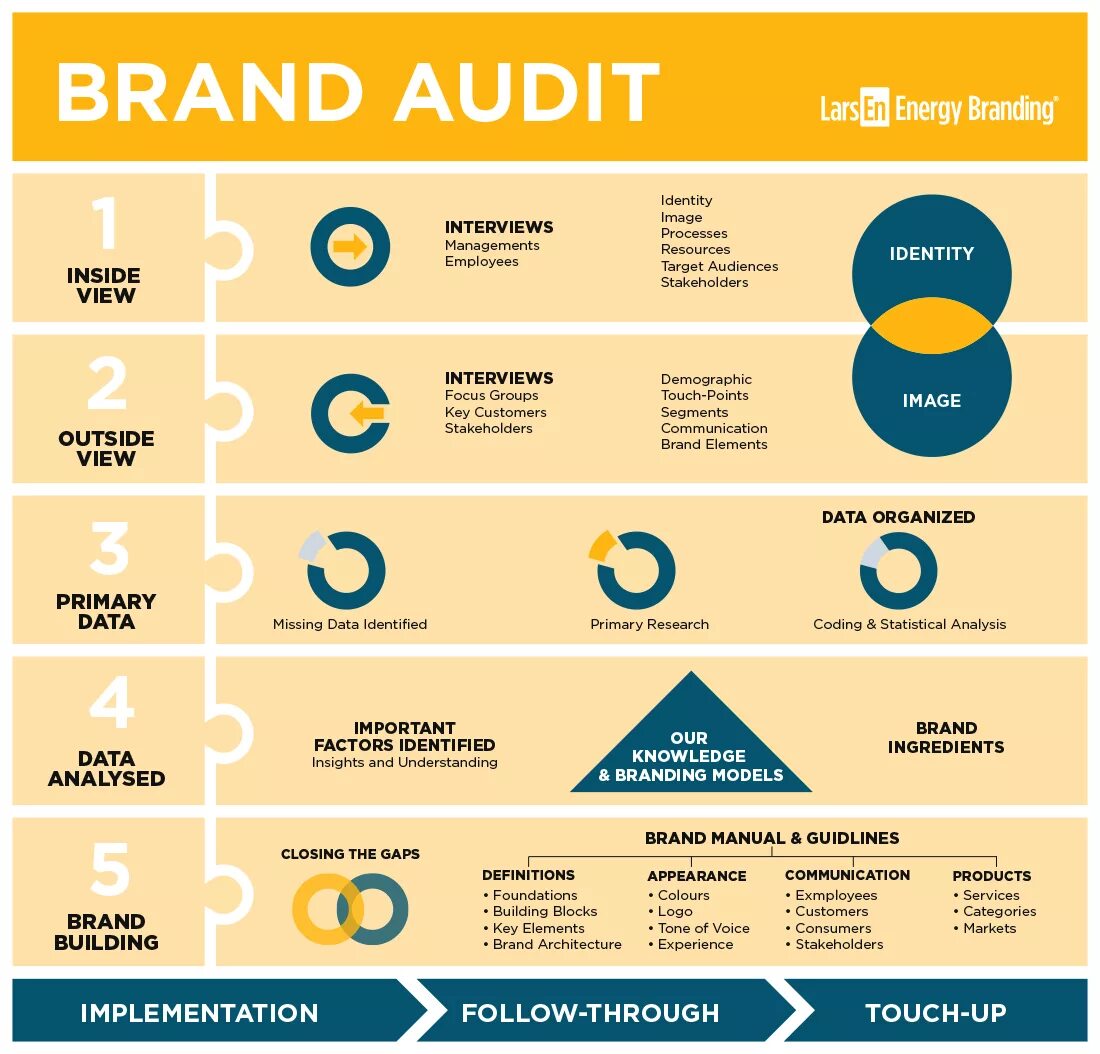 Brand Audit. Брендинг это в маркетинге. Бренд процесс. Marketing Audit. Non brand