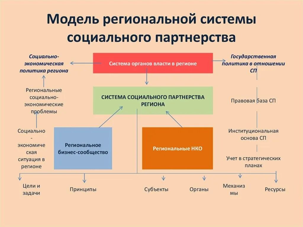 Взаимодействие в развитии социальной сферы