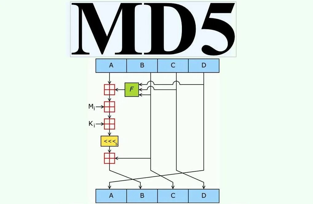 Хэш функция md5. Схема алгоритма шифрования md5. md5. md5 шифр. md5 хеширование.