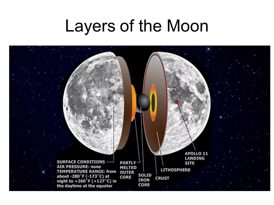 Внутреннее строение Луны. Структура Луны. Строение Луны астрономия. Внутренняя структура Луны. Что в центре луны